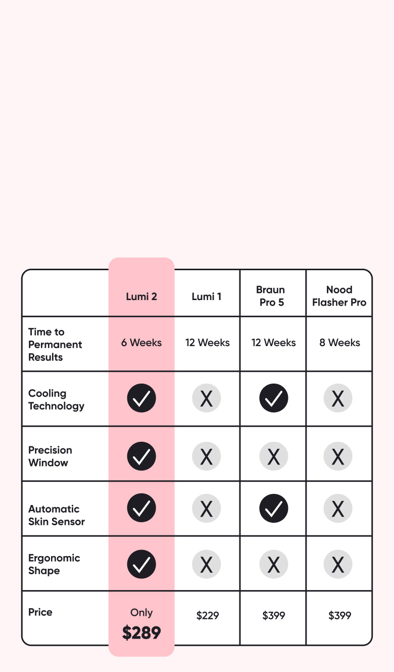 Lumi 2 - The #1 Permanent Hair Removal Device